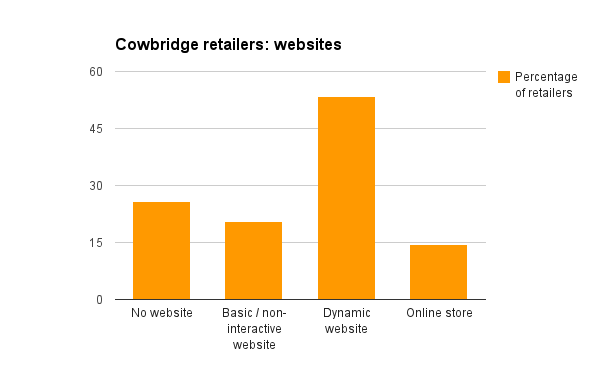 Cowbridge retailers websites