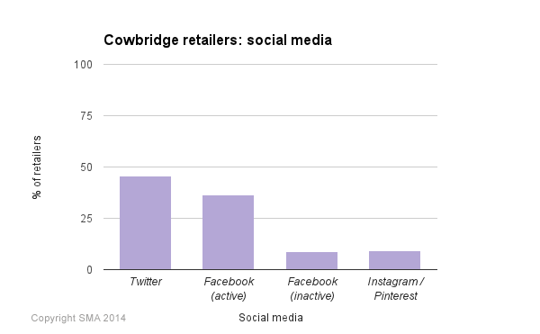 Cowbridge retailers: Social media barchart