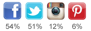 Social media usage by independent retailers